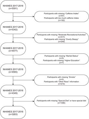 Caffeine is negatively associated with depression in patients aged 20 and older